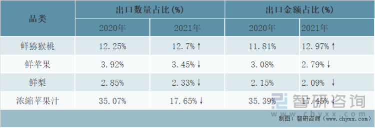 2020与2021年陕西主要果品出口在全国的比重对比
