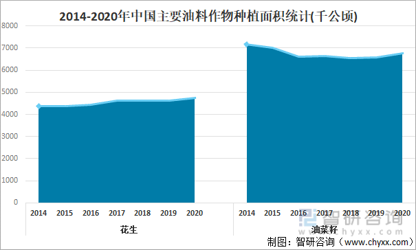 2014-2020年中国主要油料作物种植面积统计