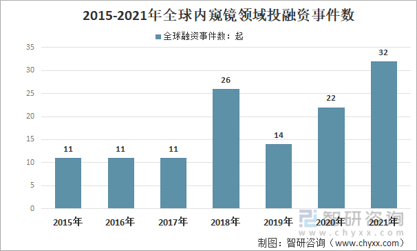 2015-2021年全球内窥镜领域投融资事件数