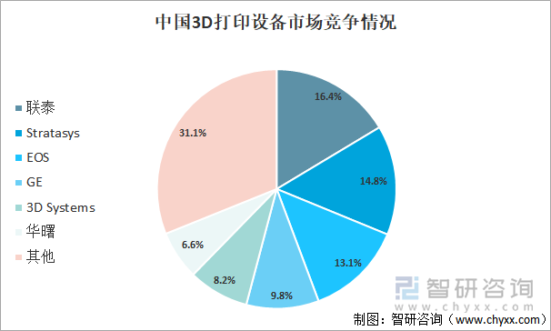 中国3D打印设备市场占比情况