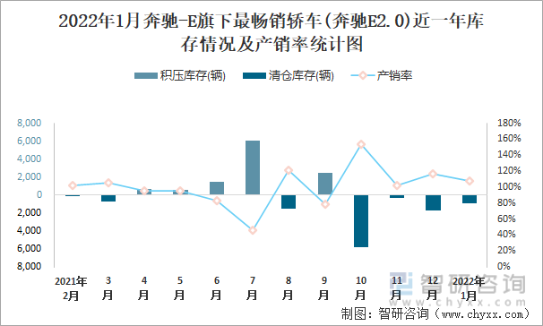 2022年1月奔驰-E旗下最畅销车(奔驰E2.0)近一年库存情况及产销率统计图