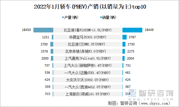 2022年1月轿车(PHEV)产销(以销量为主)top10