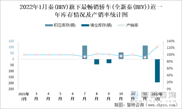 2022年1月秦(BEV)旗下最畅销车(全新秦(BEV))近一年库存情况及产销率统计图