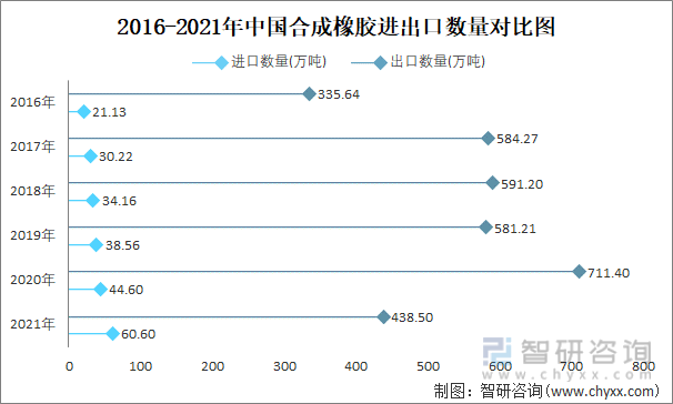 2016-2021年中国合成橡胶进出口数量对比统计图