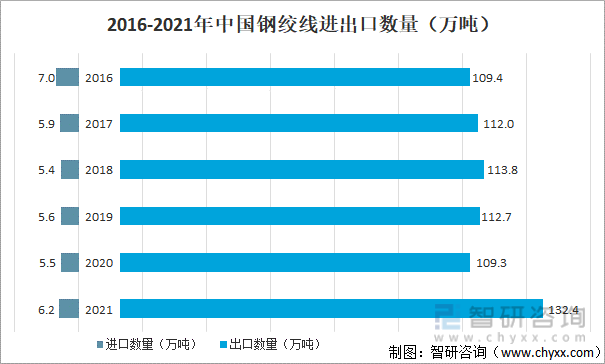2016-2021中国钢绞线进出口数量