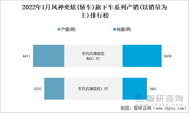 2022年1月风神奕炫(轿车)旗下车系列产销(以销量为主)排行榜