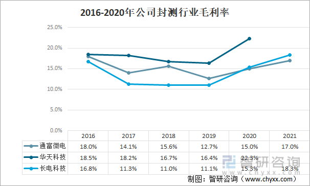 2016-2020年公司封测行业毛利率
