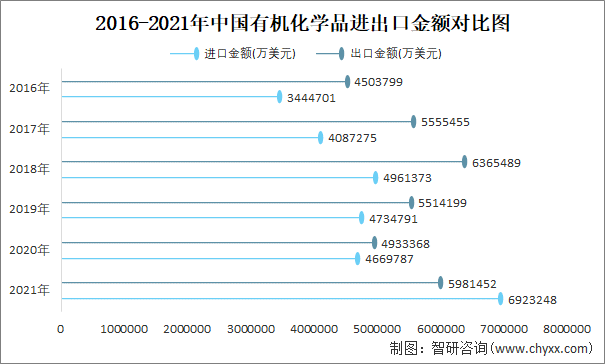 2016-2021年中国有机化学品进出口金额对比统计图