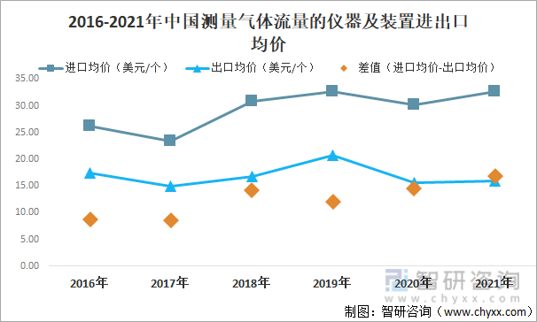 2016-2021年中国测可是她自己现在也是在跟着进他量气体流量的仪器及装置进出口均价