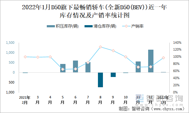 2022年1月D50旗下最畅销车(全新D50(BEV))近一年库存情况及产销率统计图