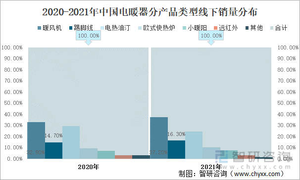2020-2021年中国电暖器分产品类型线下销量分布