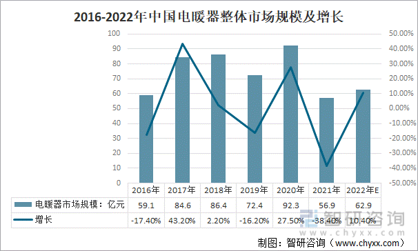 2016-2022年中国电暖器整体市场规模及增长