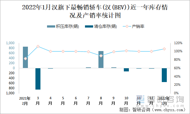 2022年1月汉旗下最畅销车(汉(BEV))近一年库存情况及产销率统计图