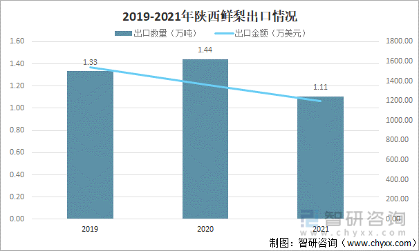 2019-2021年陕西鲜梨出口情况