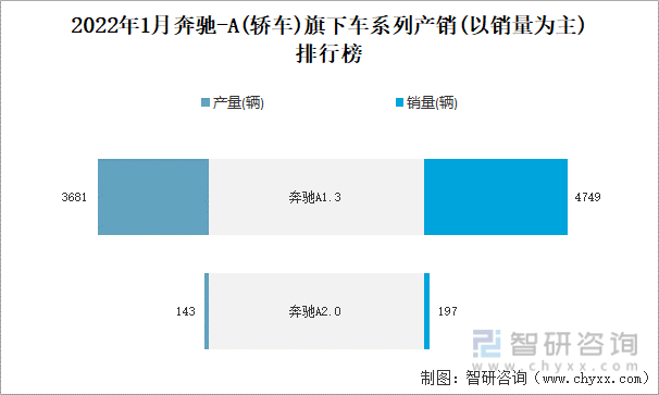 2022年1月奔驰-A(轿车)旗下车系列产销(以销量为主)排行榜