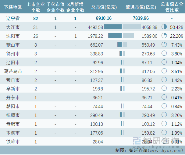 2022年3月辽宁省各地级行政区A股上市企业情况统计表