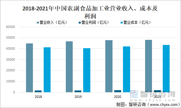 2018-2021年中国农副食品加工业营业收入、成本及利润