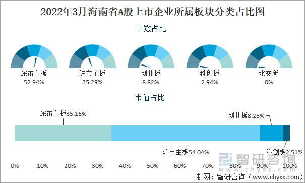 2022年3月海南省A股上市企业所属板块分类占比图