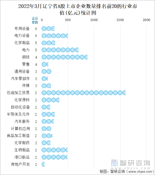 2022年3月辽宁省A股上市企业数量排名前20的行业市值(亿元)统计图