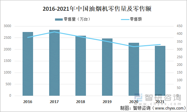 2016-2021年中国油烟机零售量及零售额