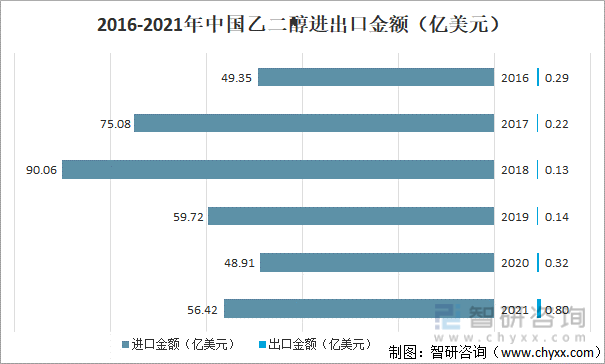 2016-2021中国乙二醇进出口金额