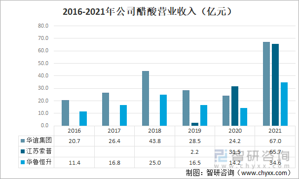 2016-2021年公司醋酸营业收入（亿元）