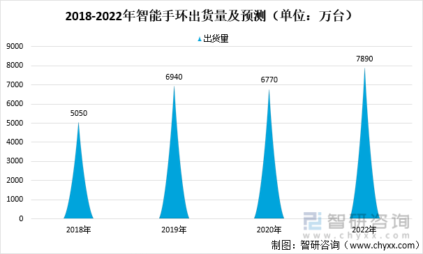 2018-2022年智能手环出货量及预测（单位：万台）