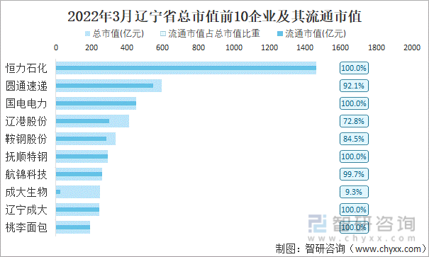 2022年3月辽宁省A股上市总市值前10强企业及其流通市值