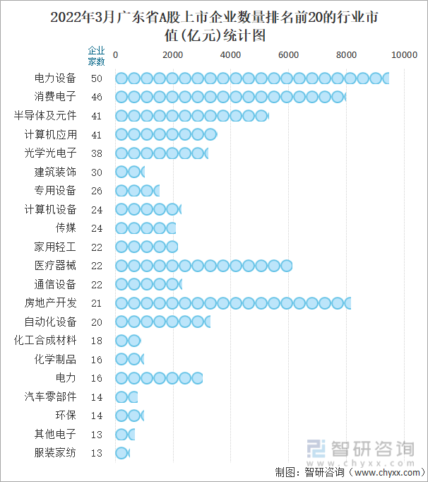 2022年3月广东省A股上市企业数量排名前20的行业市值(亿元)统计图