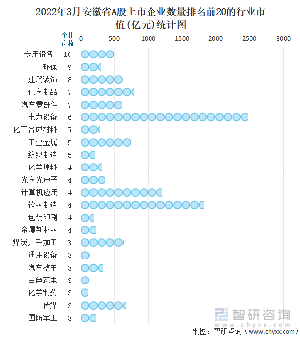2022年3月安徽省A股上市企业数量排名前20的行业市值(亿元)统计图