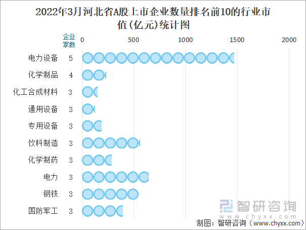 2022年3月河北省A股上市企业数量排名前10的行业市值(亿元)统计图