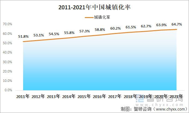2011-2021年中國城鎮化率