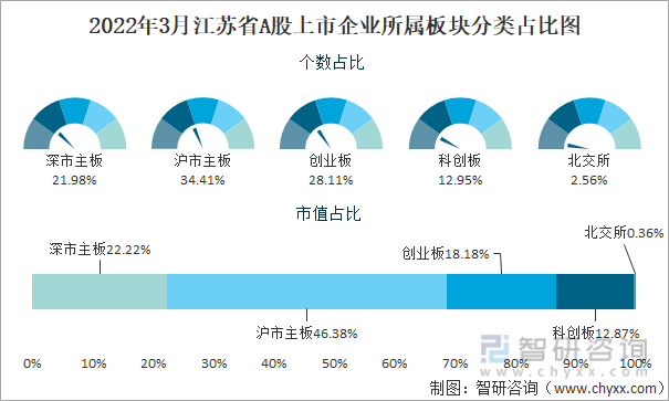 2022年3月江苏省A股上市企业所属板块分类占比图