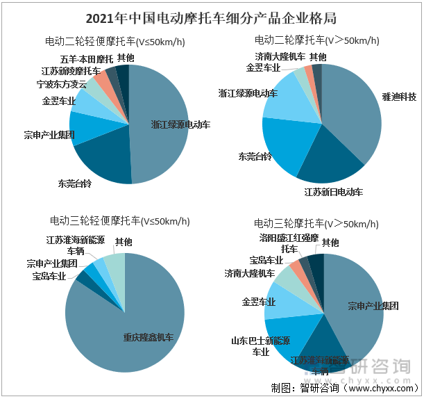 2021年中国电动摩▲托车细分产品企业格局