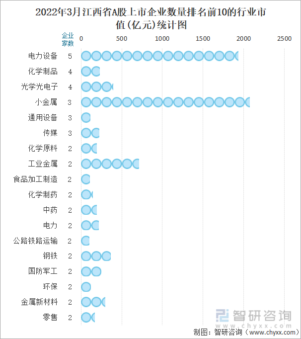 2022年3月江西省A股上市企业数量排名前10的行业市值(亿元)统计图