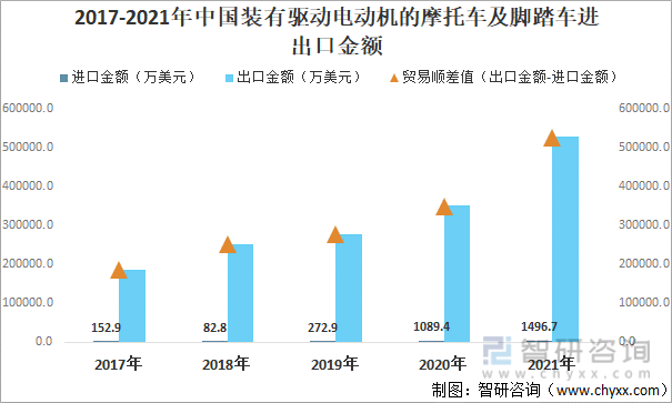 2017-2021年中国装有驱动电动机的摩托车及脚踏车进出口金额