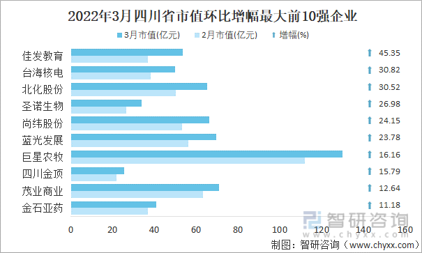 2022年3月四川省A股上市企业市值环比增幅最大前10强企业