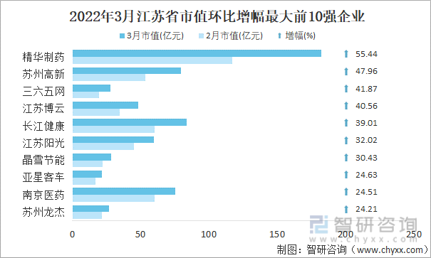 2022年3月江苏省A股上市企业市值环比增幅最大前10强企业