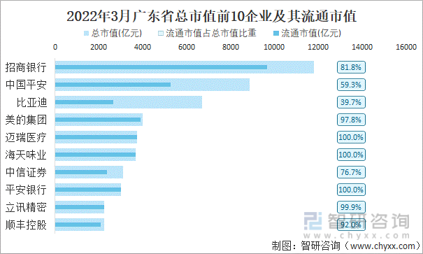 2022年3月广东省A股上市总市值前10强企业及其流通市值