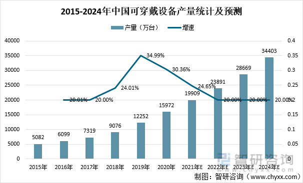 2015-2024年中国可穿戴设备产量统计及预测