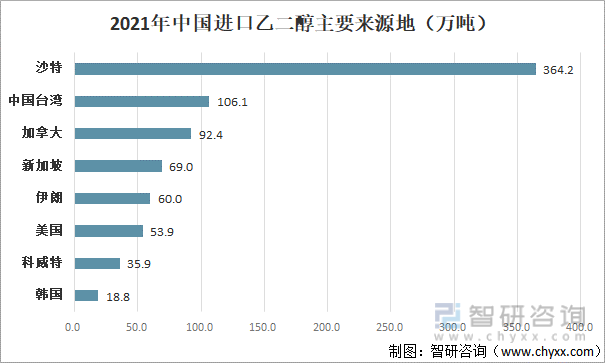 2021年中国进口乙二醇主要来源地区