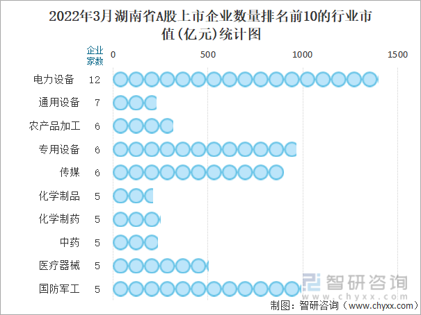 2022年3月湖南省A股上市企业数量排名前10的行业市值(亿元)统计图