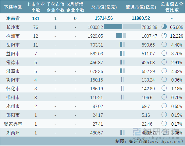 2022年3月湖南省各地级行政区A股上市企业情况统计表