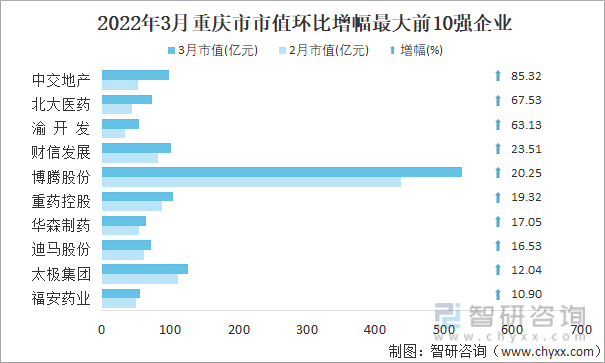 2022年3月重庆市A股上市企业市值环比增幅最大前10强企业