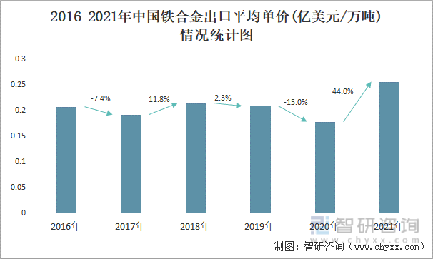 2016-2021年中国铁合金出口平均单价(亿美元/万吨)情况统计图
