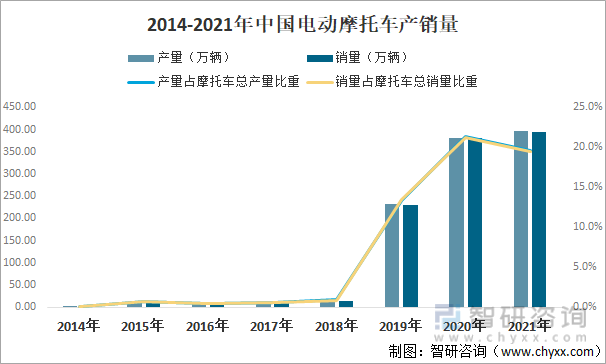 2014-2021年中国电动摩托车产销量