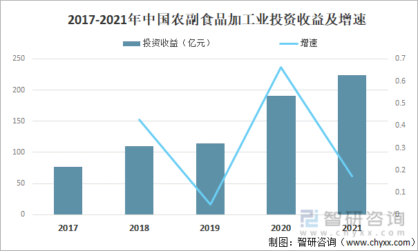 2017-2021年中国农副食品加工业投资收益及增速