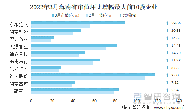 2022年3月海南省A股上市企业市值环比增幅最大前10强企业