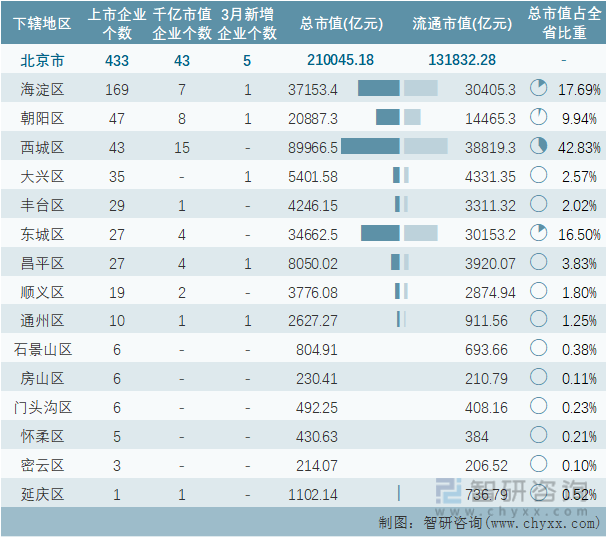 2022年3月北京市各地级行政区A股上市企业情况统计表