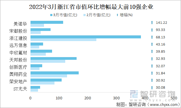 2022年3月浙江省A股上市企业市值环比增幅最大前10强企业